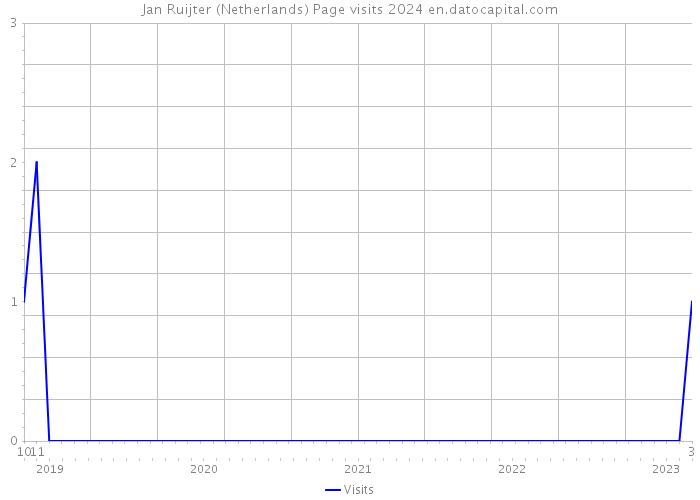 Jan Ruijter (Netherlands) Page visits 2024 