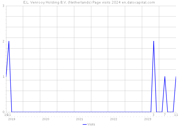 E.L. Venrooy Holding B.V. (Netherlands) Page visits 2024 