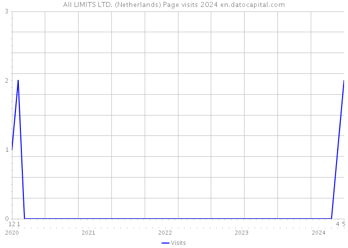 All LIMITS LTD. (Netherlands) Page visits 2024 