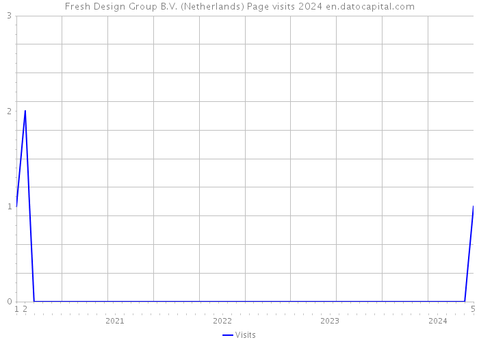 Fresh Design Group B.V. (Netherlands) Page visits 2024 