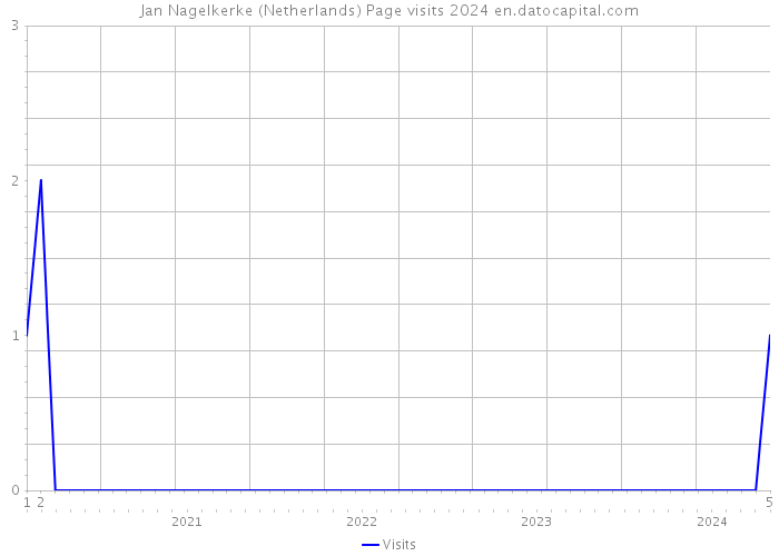 Jan Nagelkerke (Netherlands) Page visits 2024 
