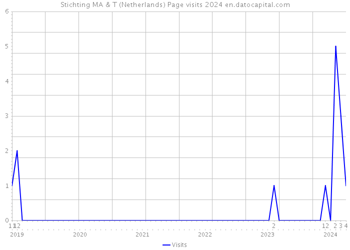 Stichting MA & T (Netherlands) Page visits 2024 