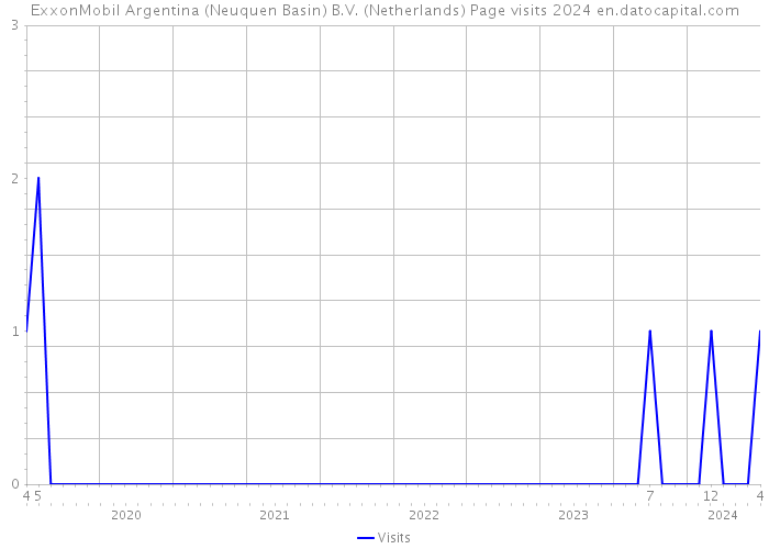 ExxonMobil Argentina (Neuquen Basin) B.V. (Netherlands) Page visits 2024 