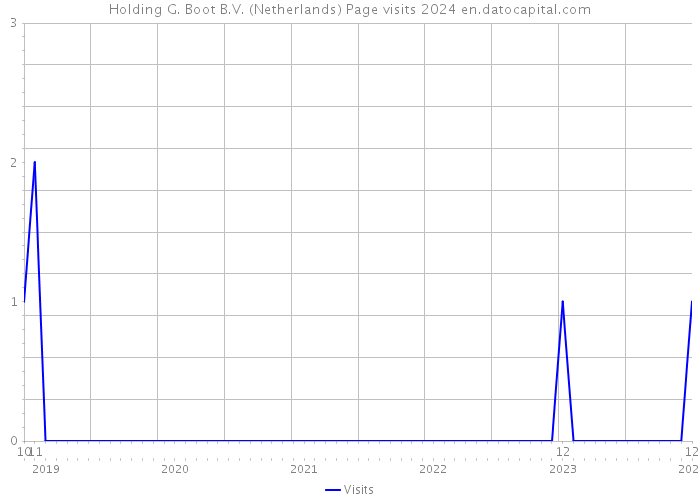 Holding G. Boot B.V. (Netherlands) Page visits 2024 