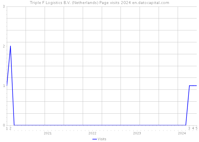 Triple F Logistics B.V. (Netherlands) Page visits 2024 
