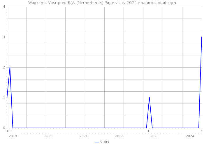 Waaksma Vastgoed B.V. (Netherlands) Page visits 2024 