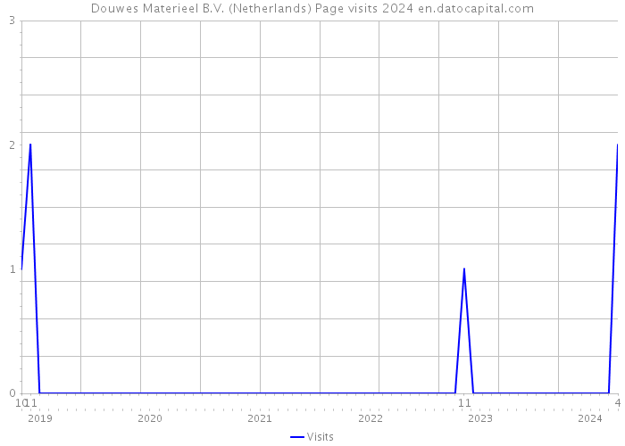 Douwes Materieel B.V. (Netherlands) Page visits 2024 