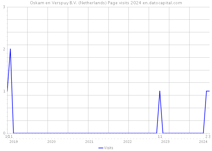 Oskam en Verspuy B.V. (Netherlands) Page visits 2024 