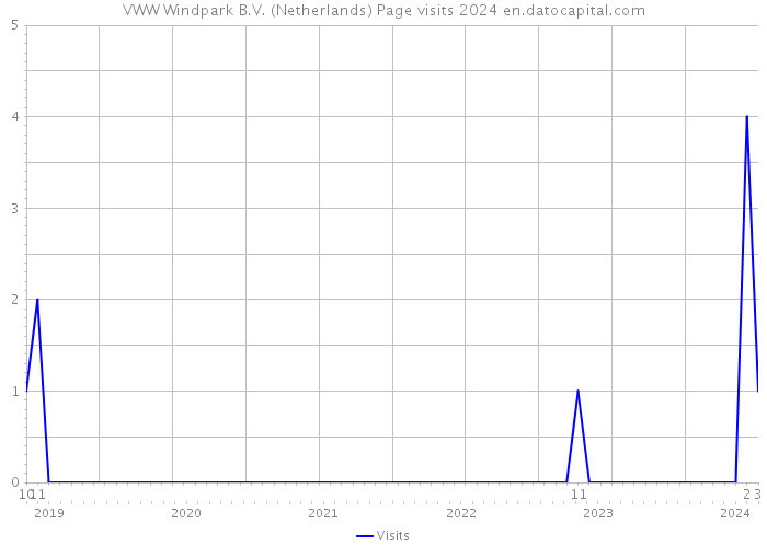 VWW Windpark B.V. (Netherlands) Page visits 2024 