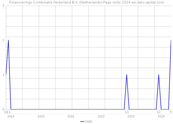 Financierings Combinatie Nederland B.V. (Netherlands) Page visits 2024 