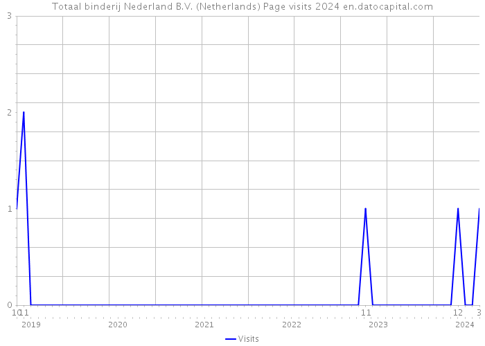 Totaal binderij Nederland B.V. (Netherlands) Page visits 2024 