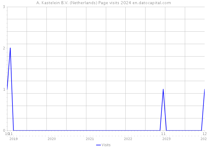 A. Kastelein B.V. (Netherlands) Page visits 2024 