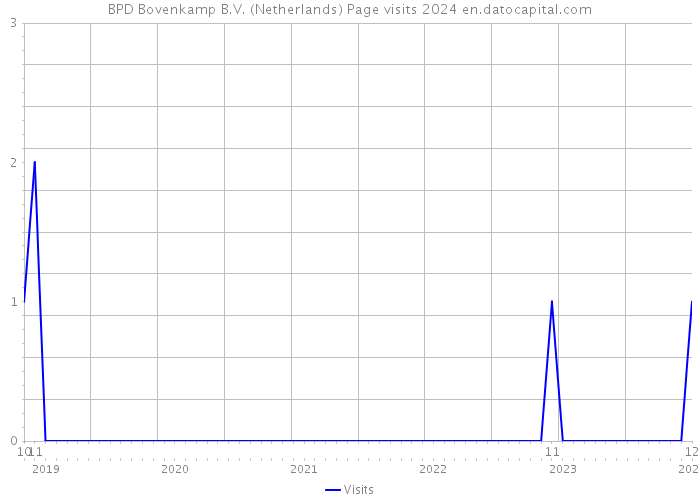 BPD Bovenkamp B.V. (Netherlands) Page visits 2024 