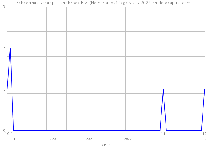 Beheermaatschappij Langbroek B.V. (Netherlands) Page visits 2024 