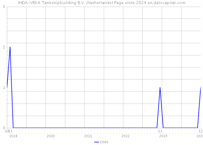IHDA-VEKA Tankshipbuilding B.V. (Netherlands) Page visits 2024 