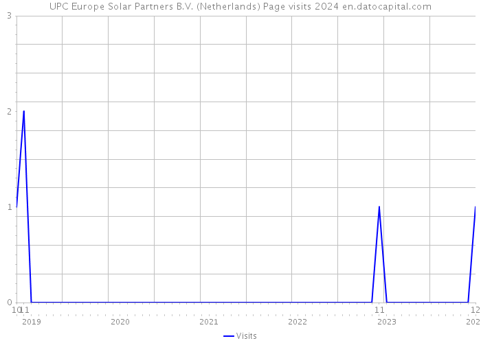 UPC Europe Solar Partners B.V. (Netherlands) Page visits 2024 