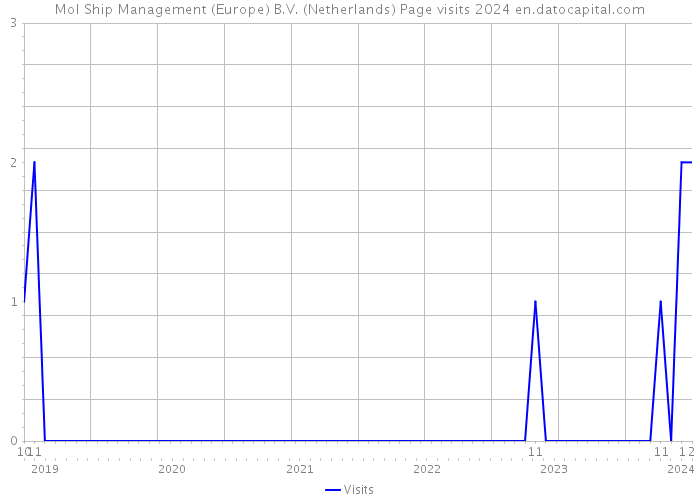Mol Ship Management (Europe) B.V. (Netherlands) Page visits 2024 