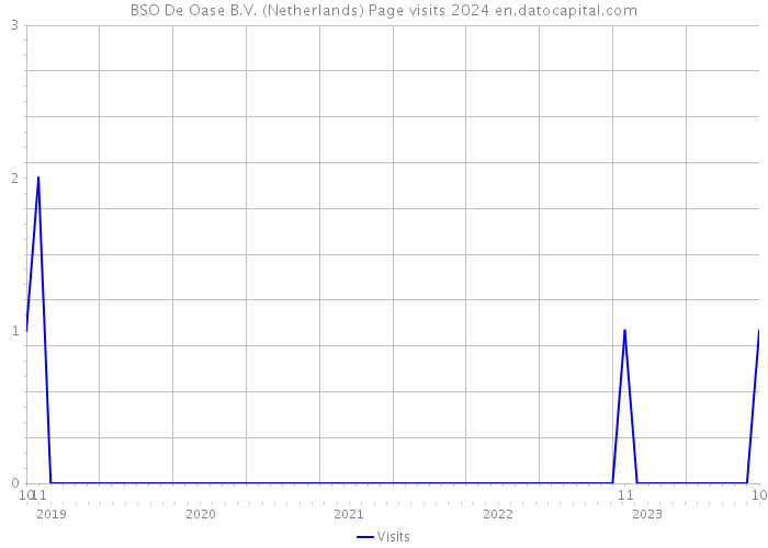 BSO De Oase B.V. (Netherlands) Page visits 2024 
