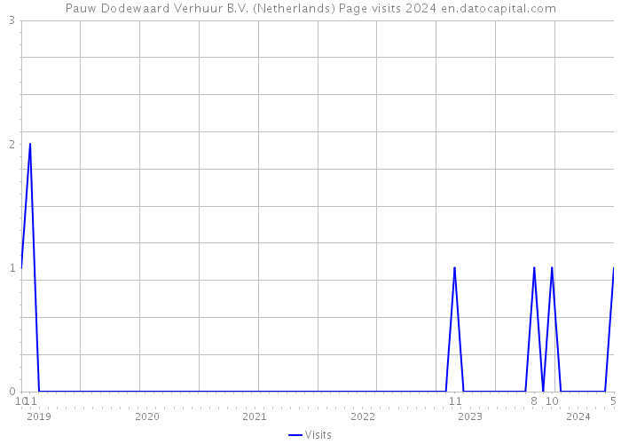 Pauw Dodewaard Verhuur B.V. (Netherlands) Page visits 2024 