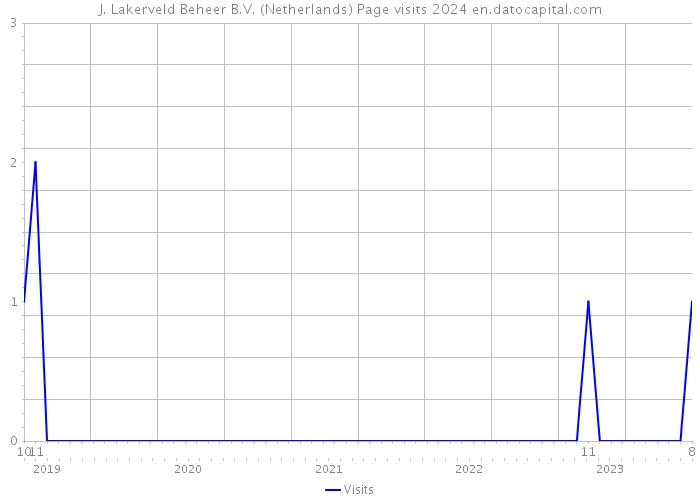 J. Lakerveld Beheer B.V. (Netherlands) Page visits 2024 