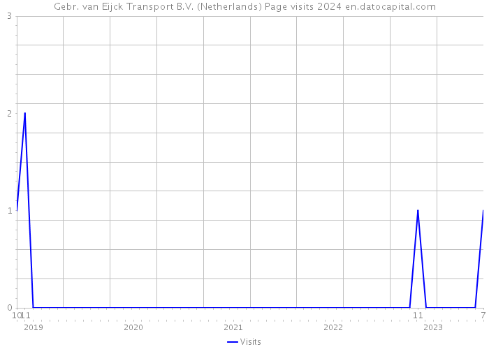 Gebr. van Eijck Transport B.V. (Netherlands) Page visits 2024 