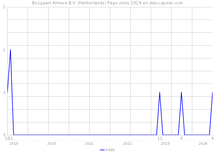 Boogaart Almere B.V. (Netherlands) Page visits 2024 