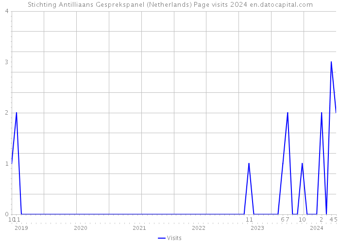 Stichting Antilliaans Gesprekspanel (Netherlands) Page visits 2024 