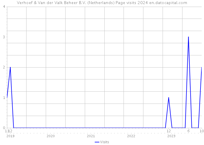 Verhoef & Van der Valk Beheer B.V. (Netherlands) Page visits 2024 