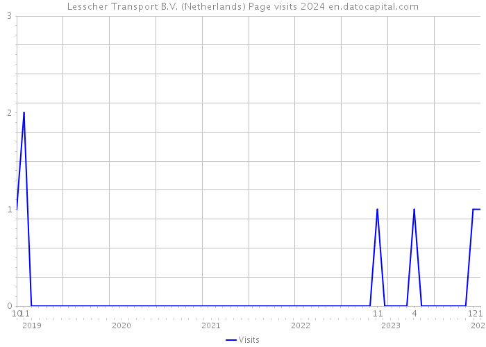Lesscher Transport B.V. (Netherlands) Page visits 2024 