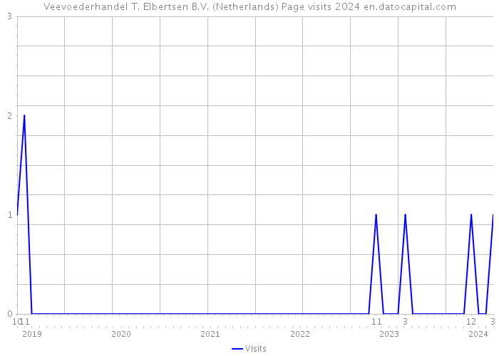 Veevoederhandel T. Elbertsen B.V. (Netherlands) Page visits 2024 