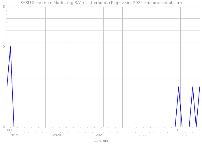 SABU Schoen en Marketing B.V. (Netherlands) Page visits 2024 