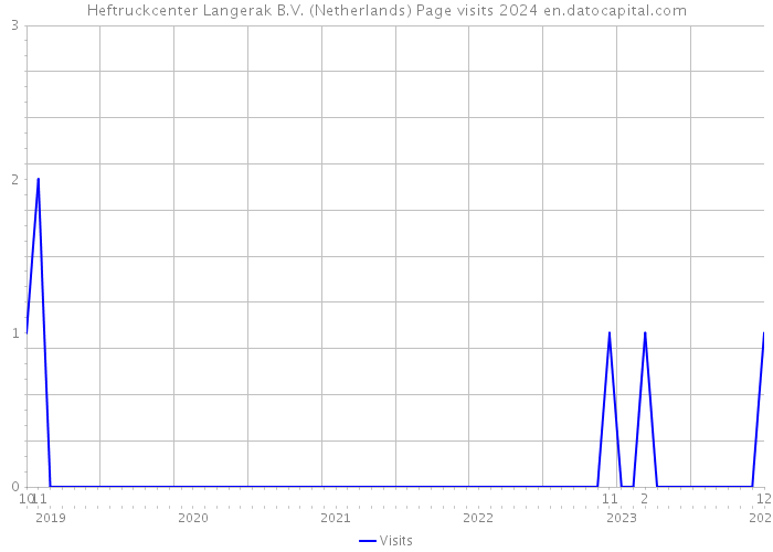 Heftruckcenter Langerak B.V. (Netherlands) Page visits 2024 