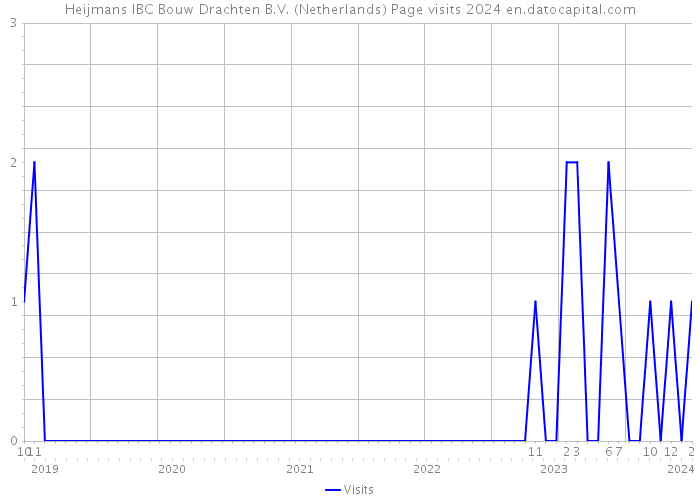 Heijmans IBC Bouw Drachten B.V. (Netherlands) Page visits 2024 