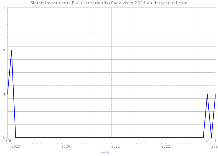 Sloten Investments B.V. (Netherlands) Page visits 2024 