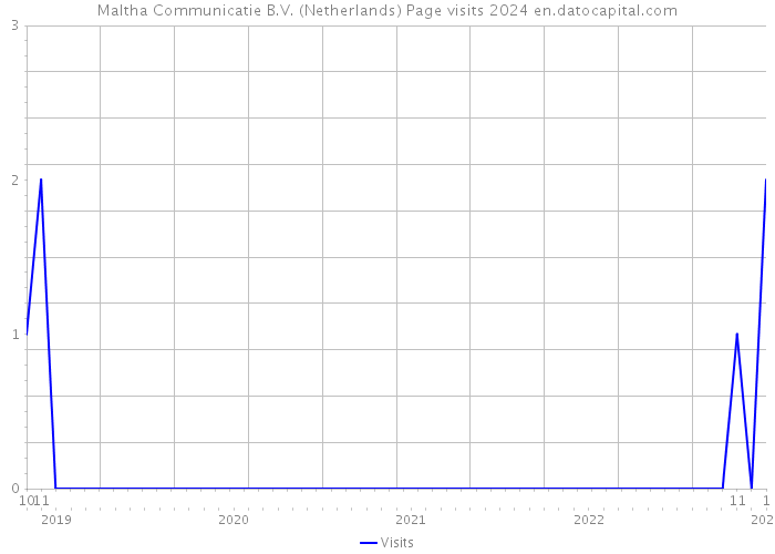 Maltha Communicatie B.V. (Netherlands) Page visits 2024 