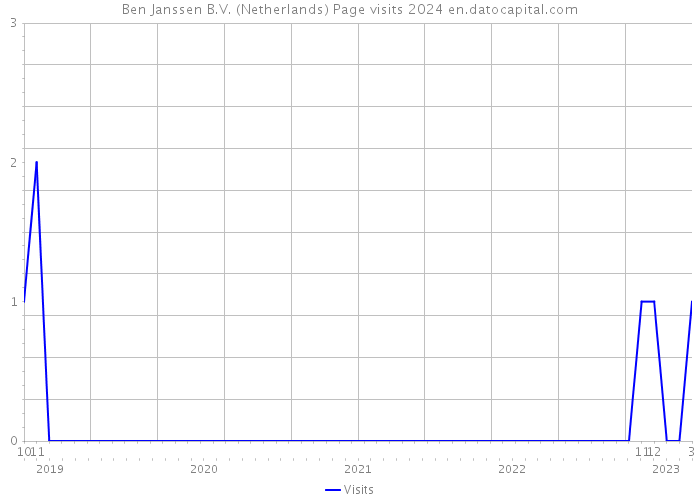 Ben Janssen B.V. (Netherlands) Page visits 2024 