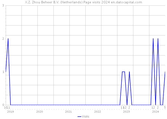 X.Z. Zhou Beheer B.V. (Netherlands) Page visits 2024 