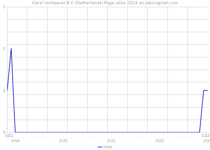Karel Verhaaren B.V. (Netherlands) Page visits 2024 