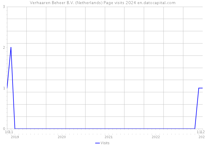 Verhaaren Beheer B.V. (Netherlands) Page visits 2024 
