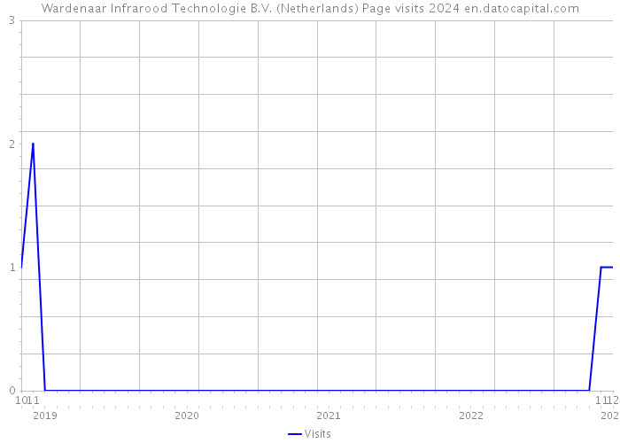 Wardenaar Infrarood Technologie B.V. (Netherlands) Page visits 2024 