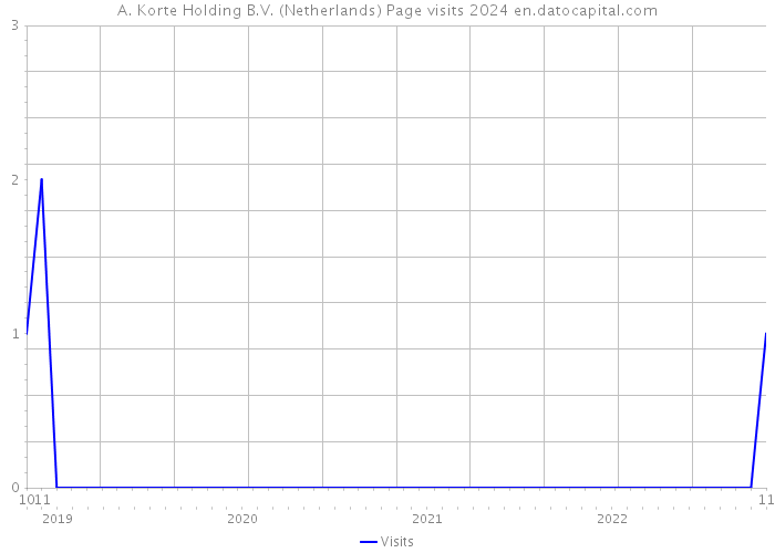 A. Korte Holding B.V. (Netherlands) Page visits 2024 