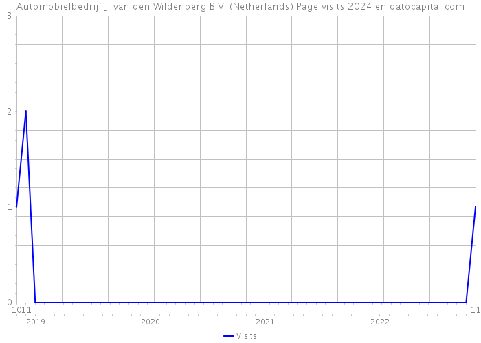 Automobielbedrijf J. van den Wildenberg B.V. (Netherlands) Page visits 2024 