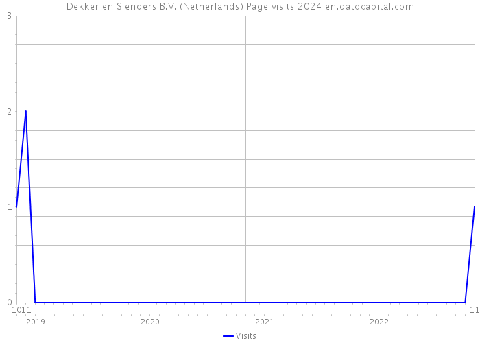 Dekker en Sienders B.V. (Netherlands) Page visits 2024 
