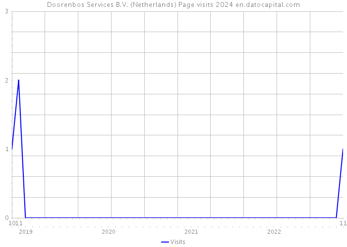 Doorenbos Services B.V. (Netherlands) Page visits 2024 