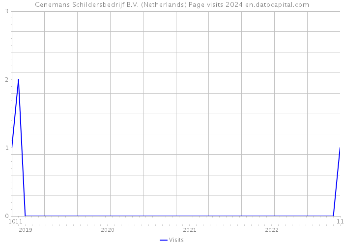 Genemans Schildersbedrijf B.V. (Netherlands) Page visits 2024 