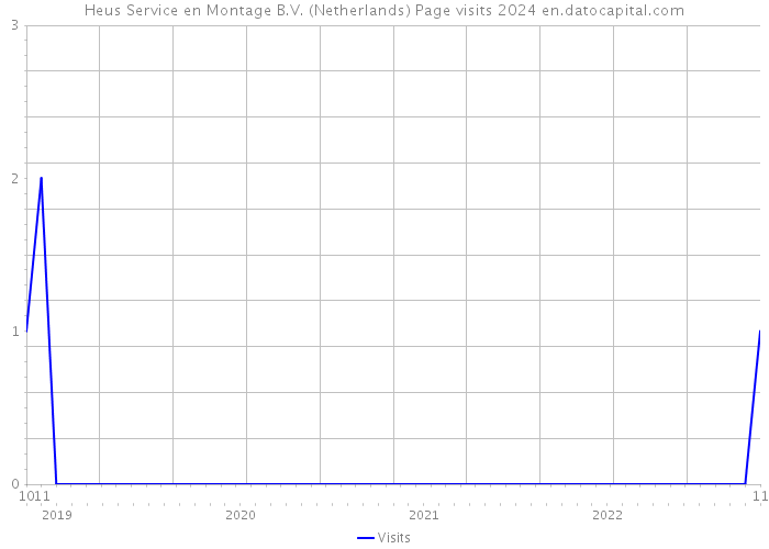 Heus Service en Montage B.V. (Netherlands) Page visits 2024 