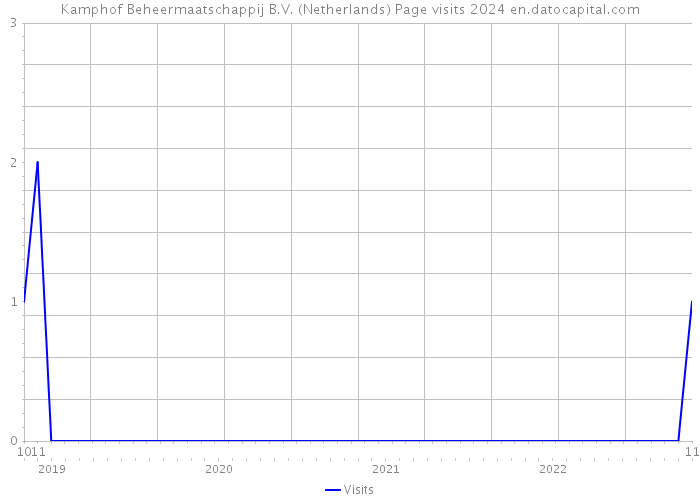 Kamphof Beheermaatschappij B.V. (Netherlands) Page visits 2024 