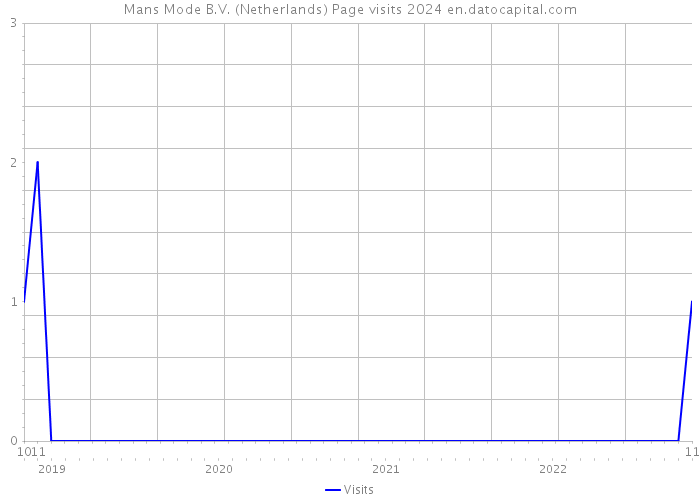 Mans Mode B.V. (Netherlands) Page visits 2024 