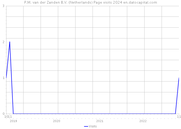 P.M. van der Zanden B.V. (Netherlands) Page visits 2024 
