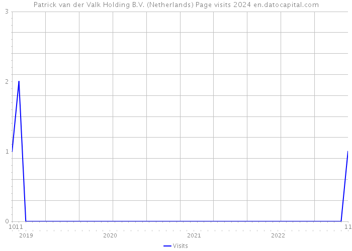 Patrick van der Valk Holding B.V. (Netherlands) Page visits 2024 